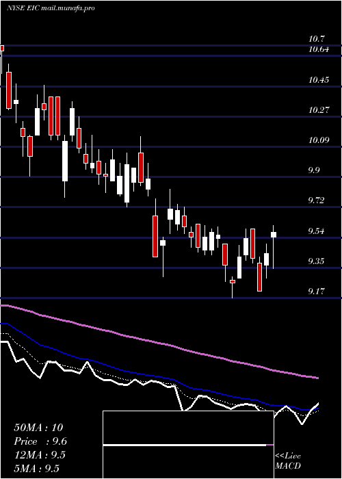  Daily chart EaglePoint