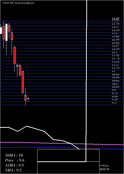  monthly chart EaglePoint