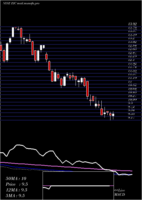  weekly chart EaglePoint