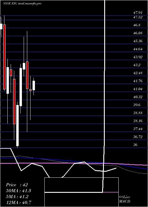  monthly chart EmployersHoldings