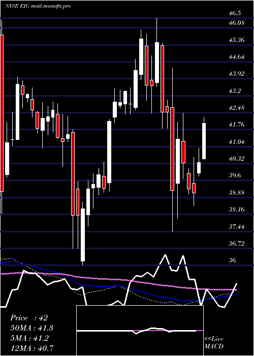  weekly chart EmployersHoldings