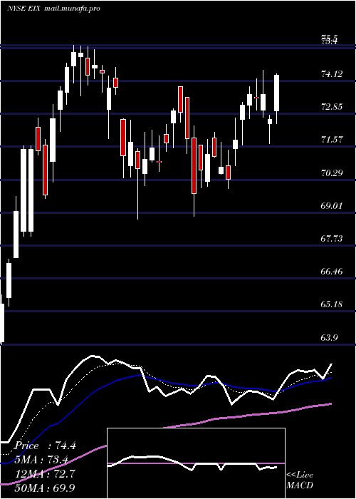  Daily chart EdisonInternational