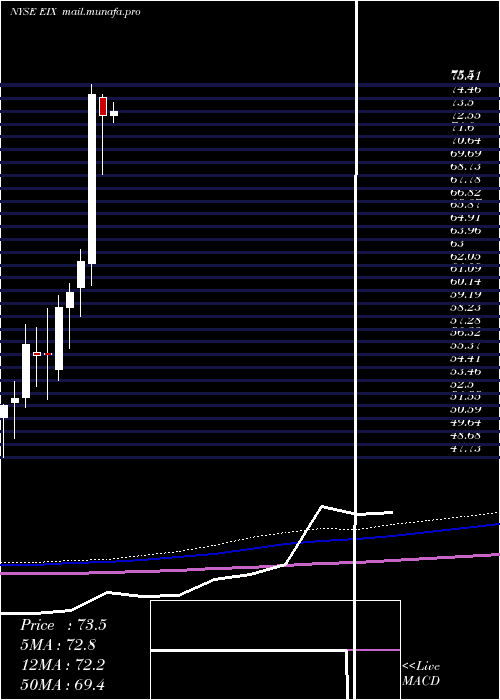  monthly chart EdisonInternational