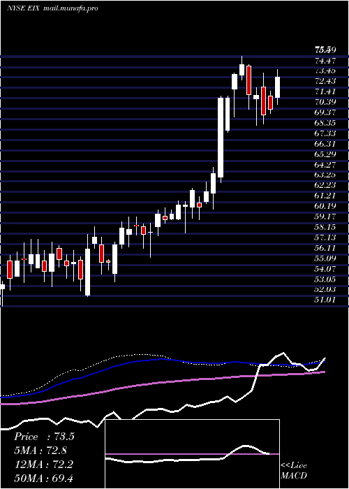  weekly chart EdisonInternational