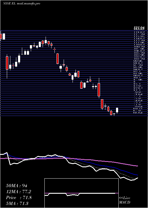  Daily chart EsteeLauder