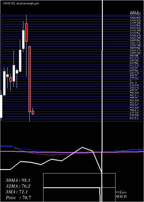  monthly chart EsteeLauder