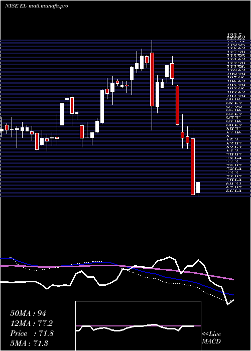  weekly chart EsteeLauder
