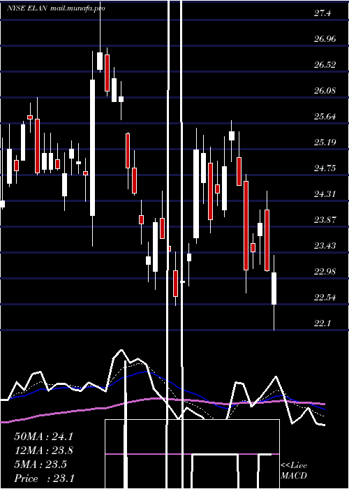  Daily chart ElancoAnimal