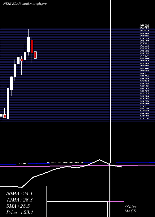  monthly chart ElancoAnimal