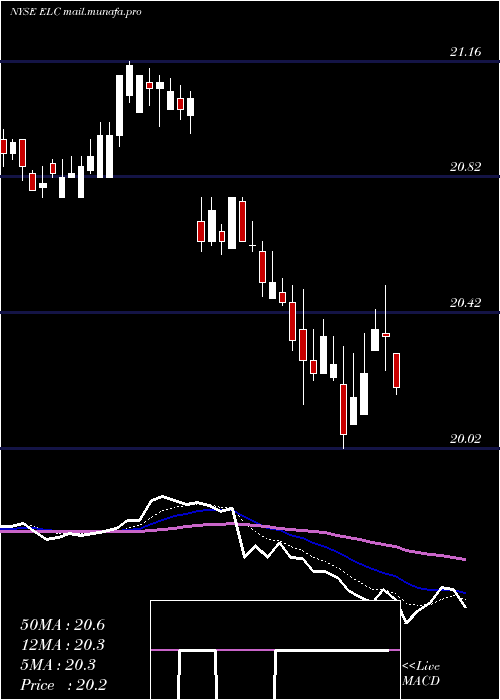  Daily chart EntergyLouisiana