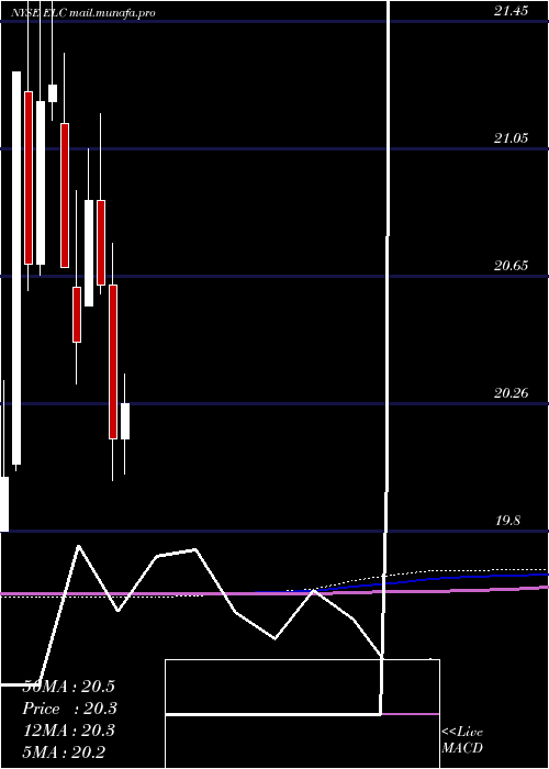  monthly chart EntergyLouisiana