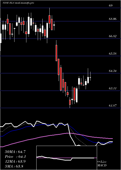  Daily chart EquityLifestyle