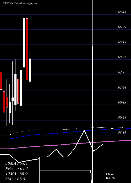  monthly chart EquityLifestyle