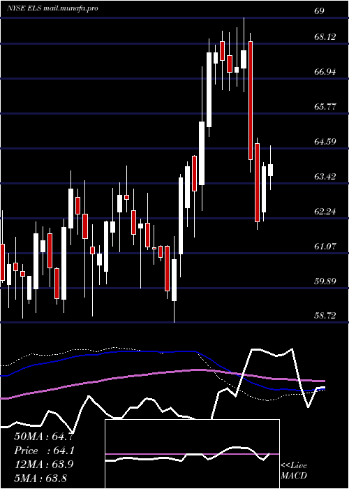 weekly chart EquityLifestyle