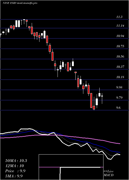  Daily chart WesternAsset