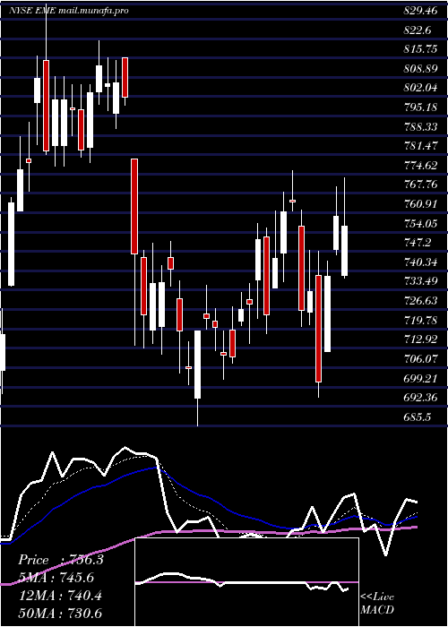  Daily chart EmcorGroup