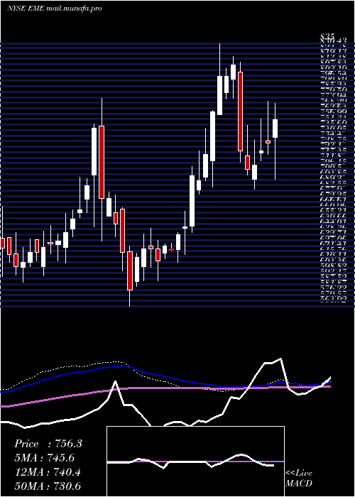  weekly chart EmcorGroup
