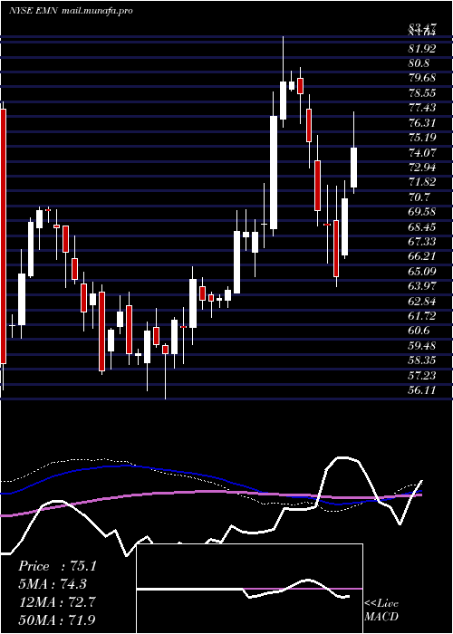  weekly chart EastmanChemical