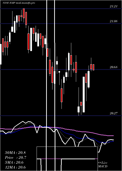  Daily chart EntergyMississippi