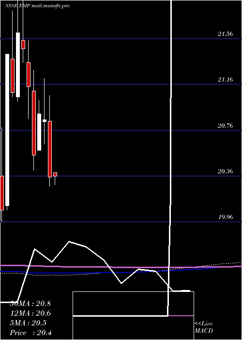  monthly chart EntergyMississippi