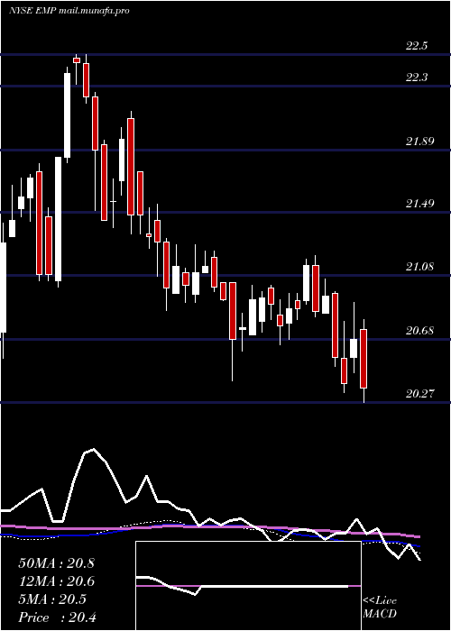  weekly chart EntergyMississippi
