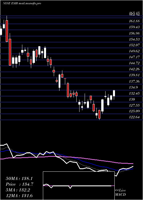  Daily chart EmersonElectric