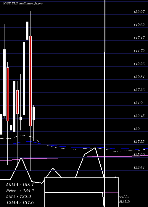  monthly chart EmersonElectric