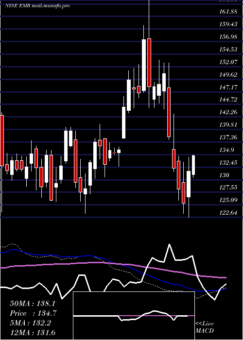  weekly chart EmersonElectric
