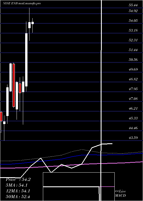  monthly chart EnbridgeInc