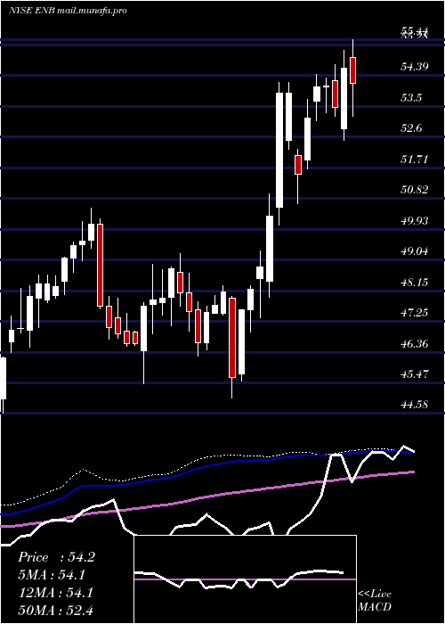  weekly chart EnbridgeInc