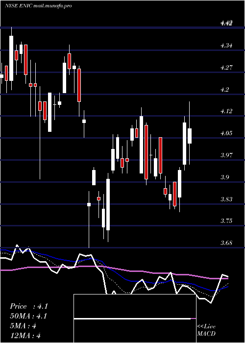  Daily chart EnelChile