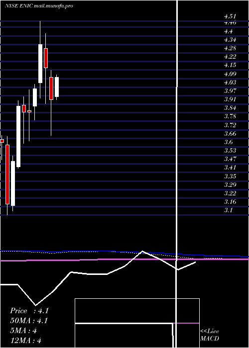  monthly chart EnelChile