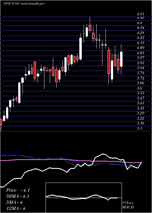  weekly chart EnelChile