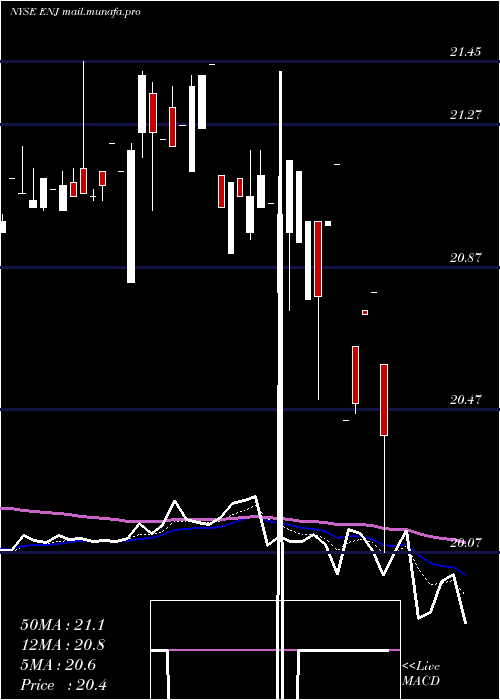  Daily chart EntergyNew