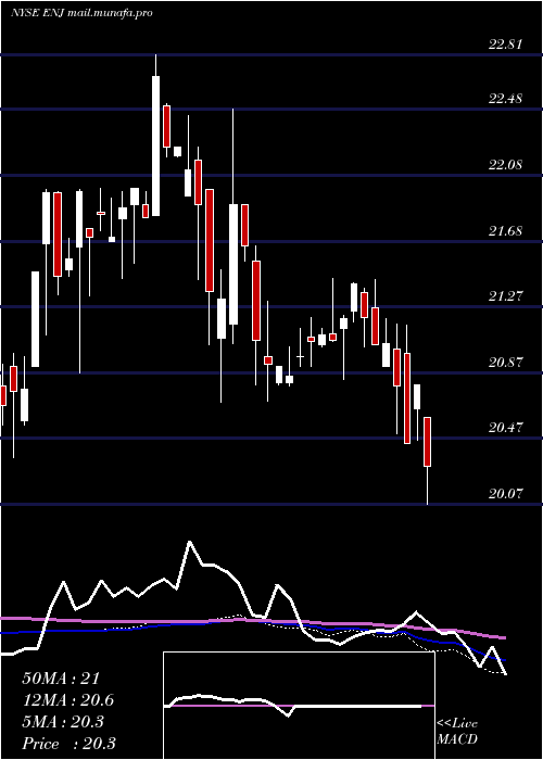 weekly chart EntergyNew