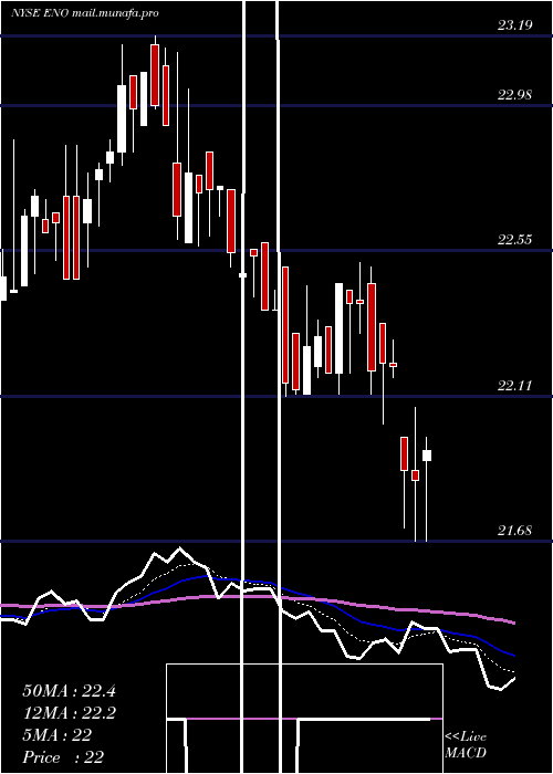  Daily chart EntergyNew