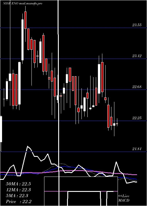  weekly chart EntergyNew
