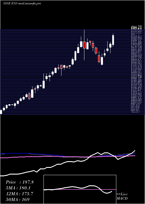  weekly chart Enersys