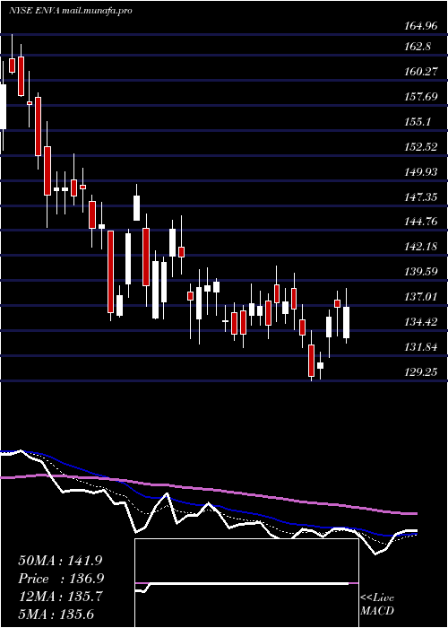  Daily chart EnovaInternational