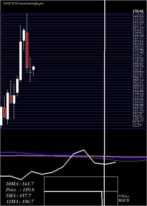  monthly chart EnovaInternational