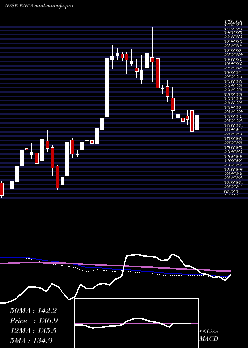  weekly chart EnovaInternational