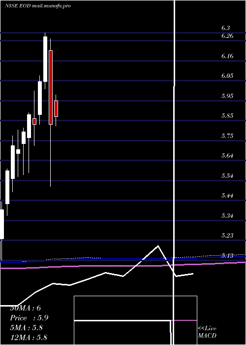  monthly chart WellsFargo