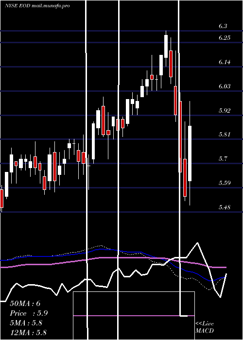  weekly chart WellsFargo