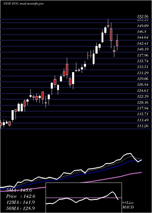  Daily chart EogResources