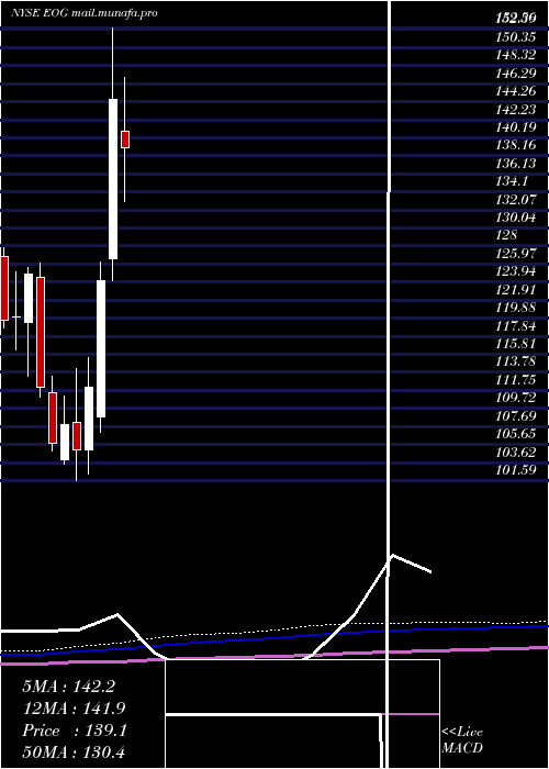  monthly chart EogResources