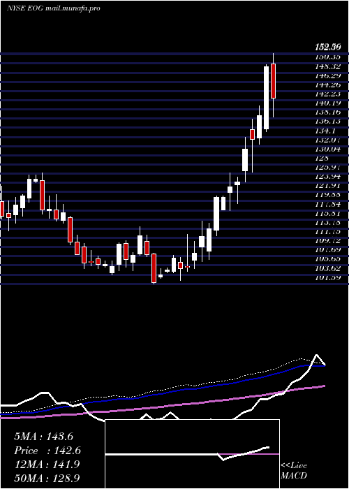  weekly chart EogResources