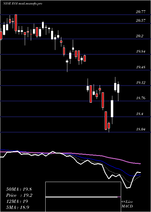  Daily chart EatonVance