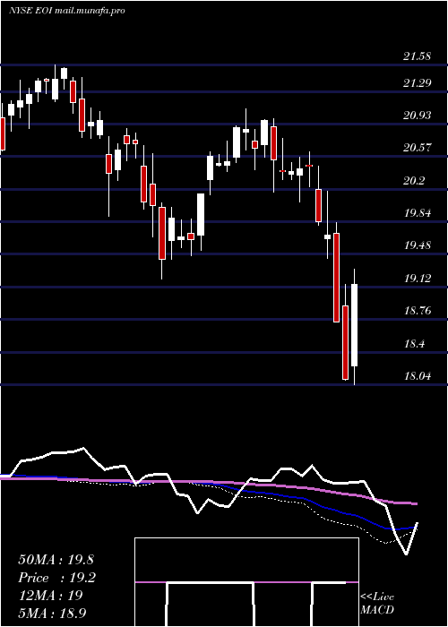  weekly chart EatonVance