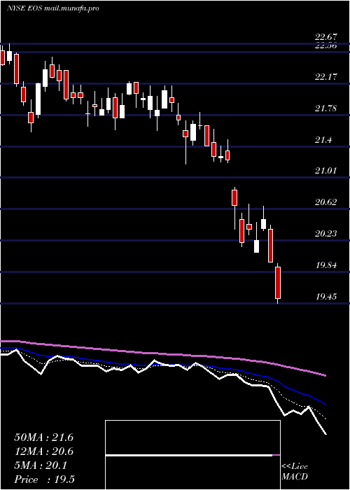  Daily chart EatonVance