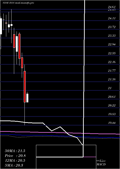  monthly chart EatonVance